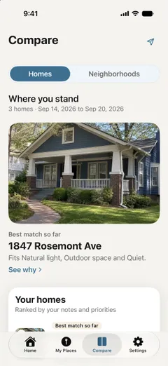 The Compare tab headed Where you stand, 3 homes, with a large photo of a blue craftsman house marked Best match so far: 1847 Rosemont Ave, which fits their priorities of natural light, outdoor space, and quiet, a See why link, and a card ranking their homes by their notes and priorities
