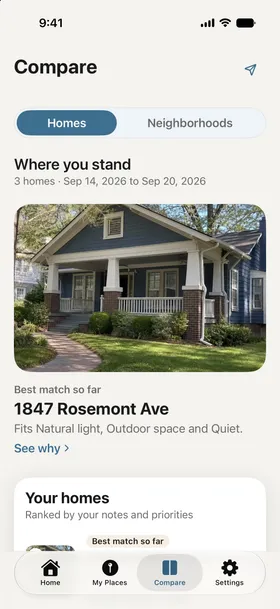 The Compare tab headed Where you stand, 3 homes, with a large photo of a blue craftsman house marked Best match so far: 1847 Rosemont Ave, which fits their priorities of natural light, outdoor space, and quiet, a See why link, and a card ranking their homes by their notes and priorities